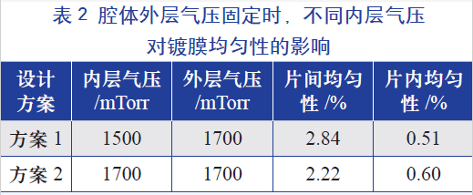 腔體外層氣壓固定時，不同的內(nèi)層氣壓對鍍膜均勻性的影響